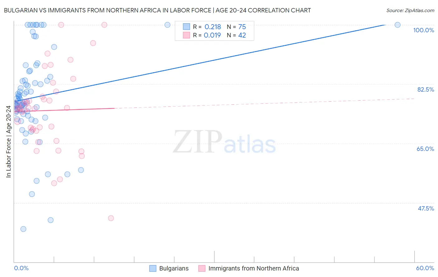 Bulgarian vs Immigrants from Northern Africa In Labor Force | Age 20-24