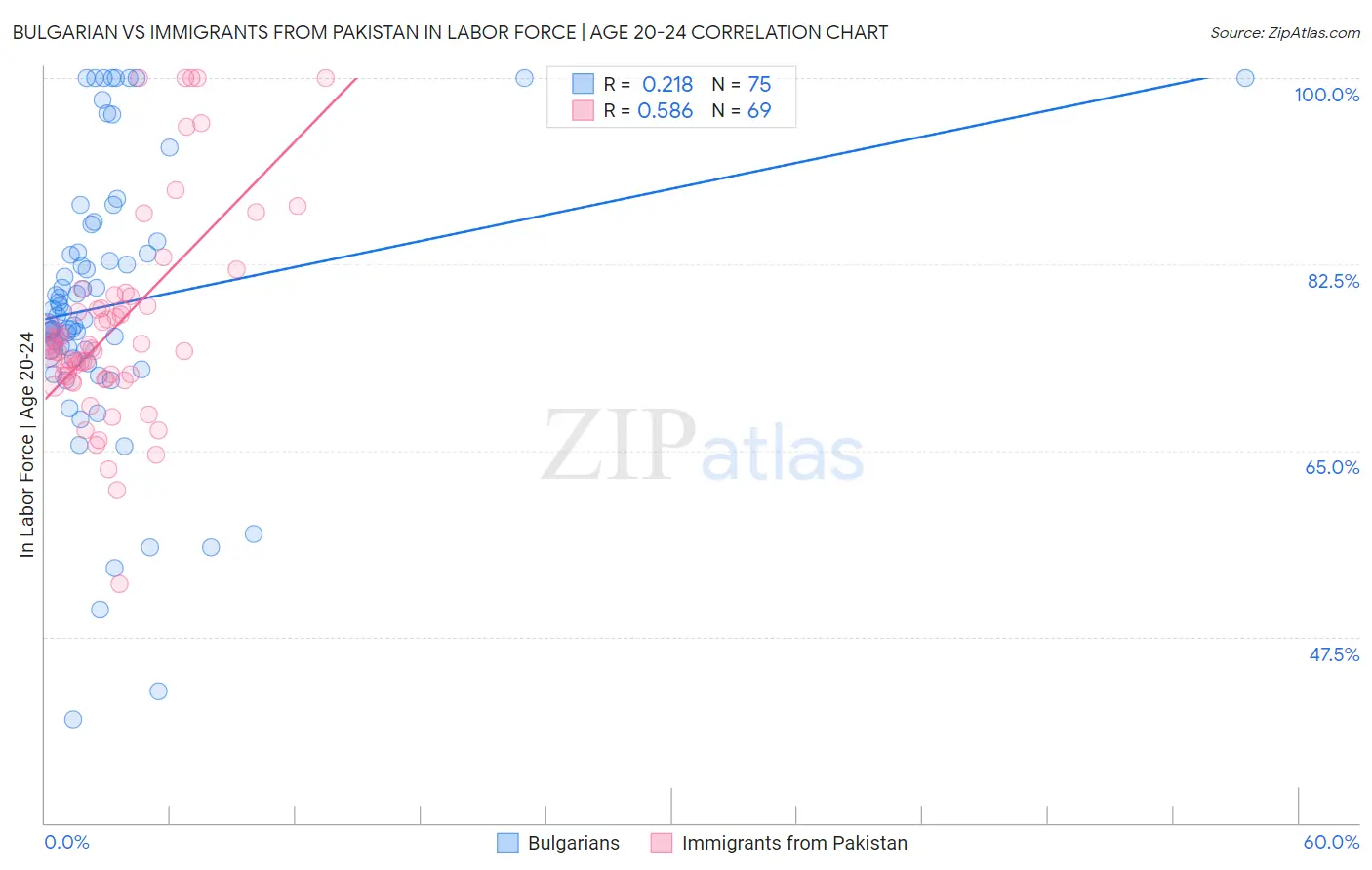Bulgarian vs Immigrants from Pakistan In Labor Force | Age 20-24