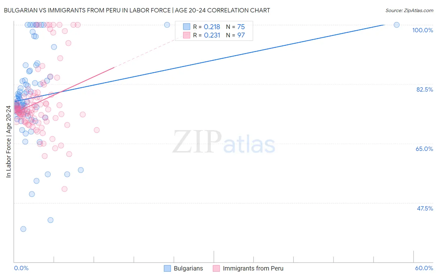 Bulgarian vs Immigrants from Peru In Labor Force | Age 20-24