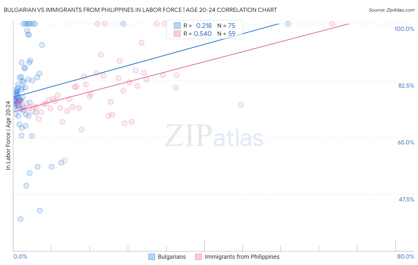 Bulgarian vs Immigrants from Philippines In Labor Force | Age 20-24