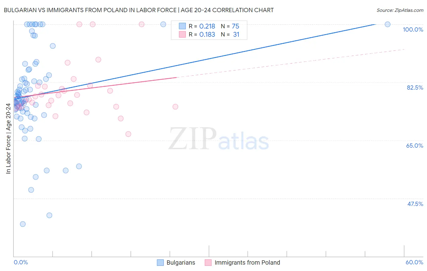 Bulgarian vs Immigrants from Poland In Labor Force | Age 20-24