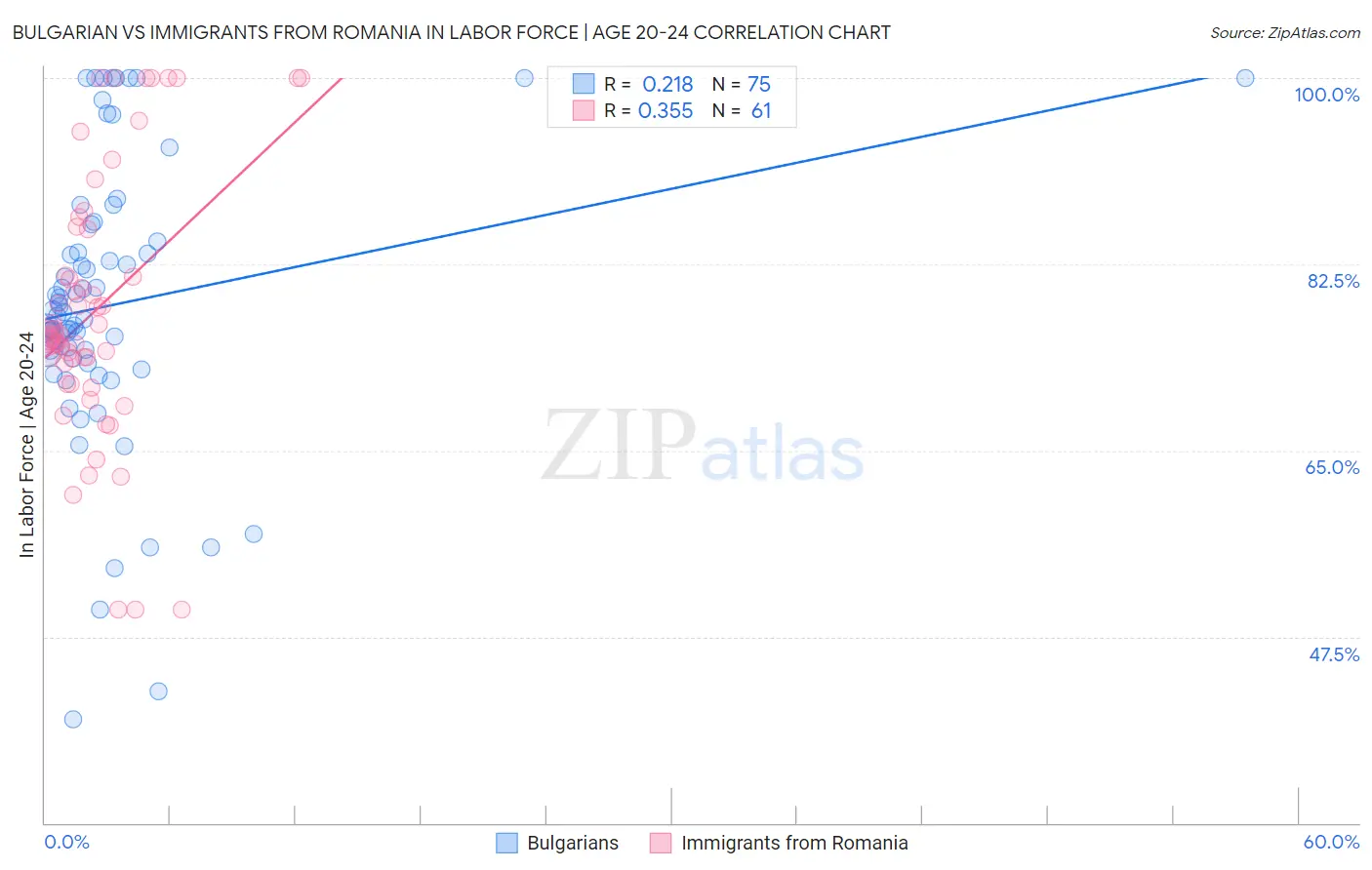 Bulgarian vs Immigrants from Romania In Labor Force | Age 20-24