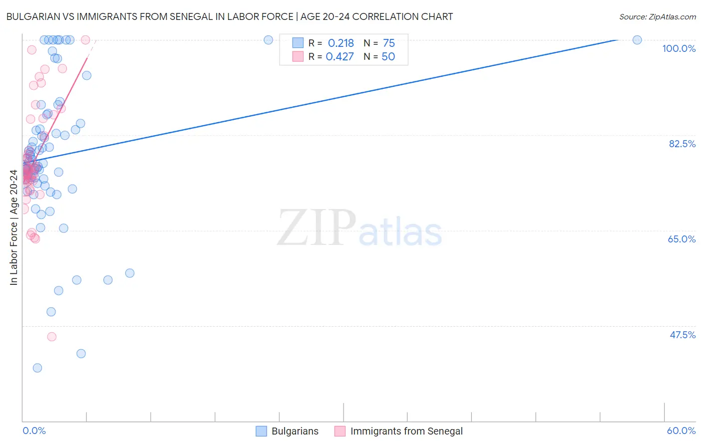 Bulgarian vs Immigrants from Senegal In Labor Force | Age 20-24