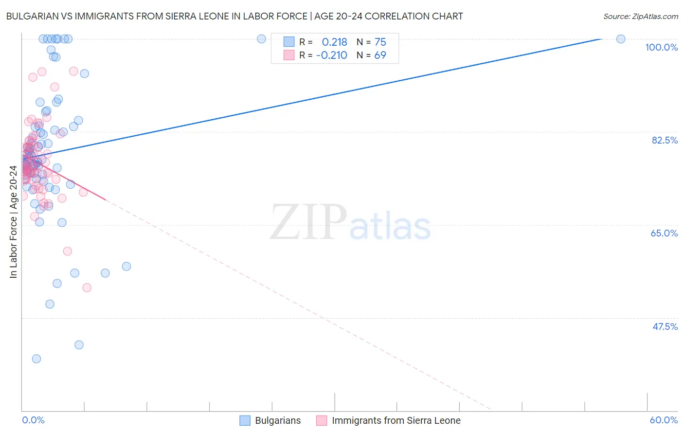 Bulgarian vs Immigrants from Sierra Leone In Labor Force | Age 20-24