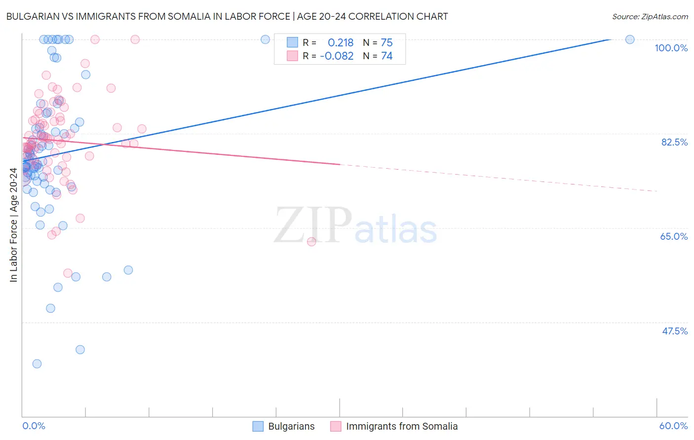 Bulgarian vs Immigrants from Somalia In Labor Force | Age 20-24