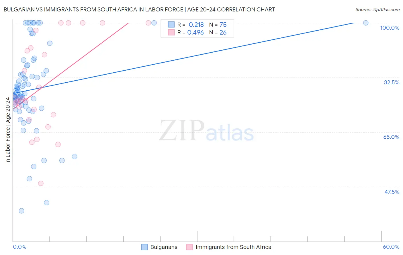 Bulgarian vs Immigrants from South Africa In Labor Force | Age 20-24