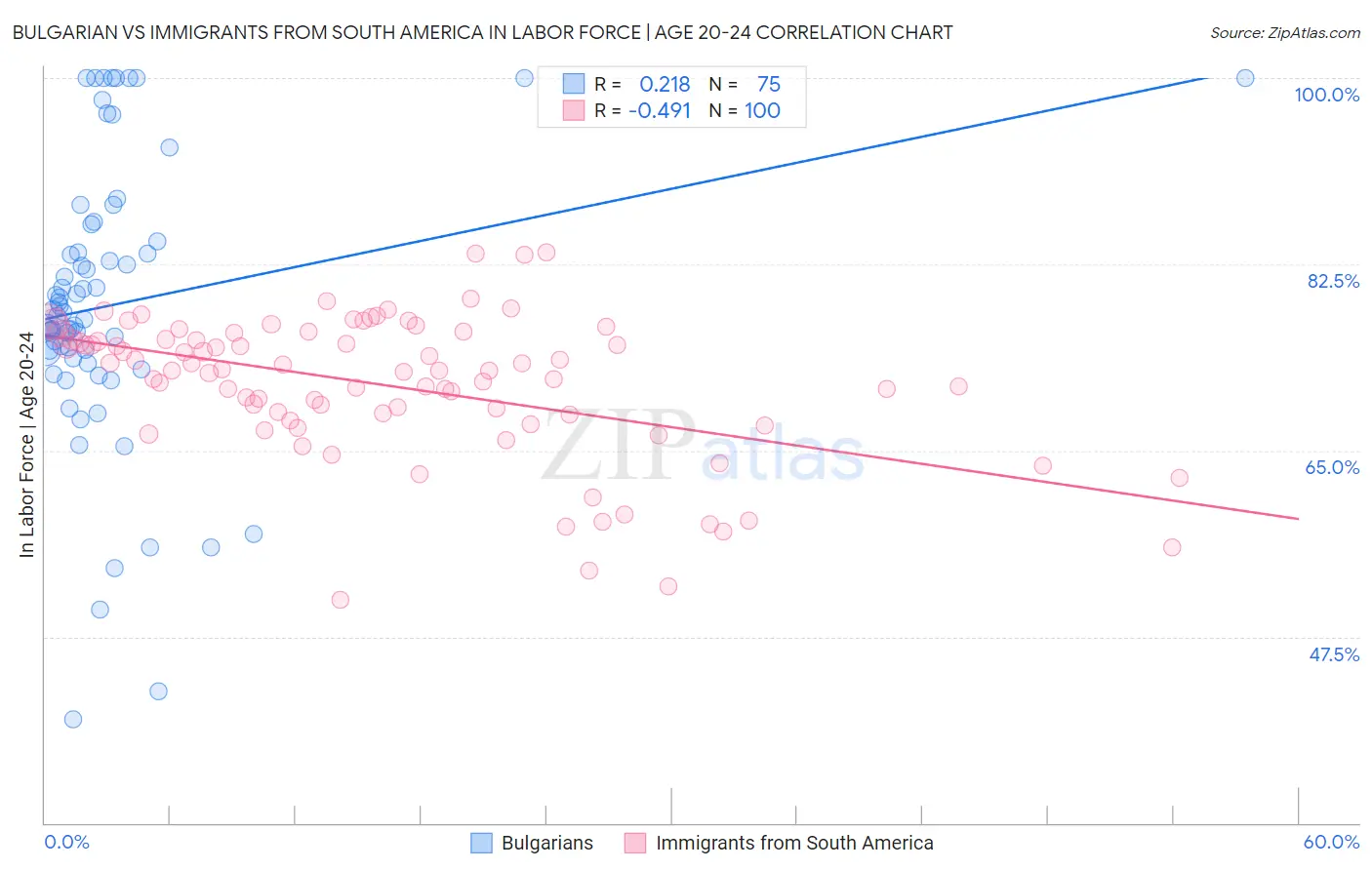 Bulgarian vs Immigrants from South America In Labor Force | Age 20-24