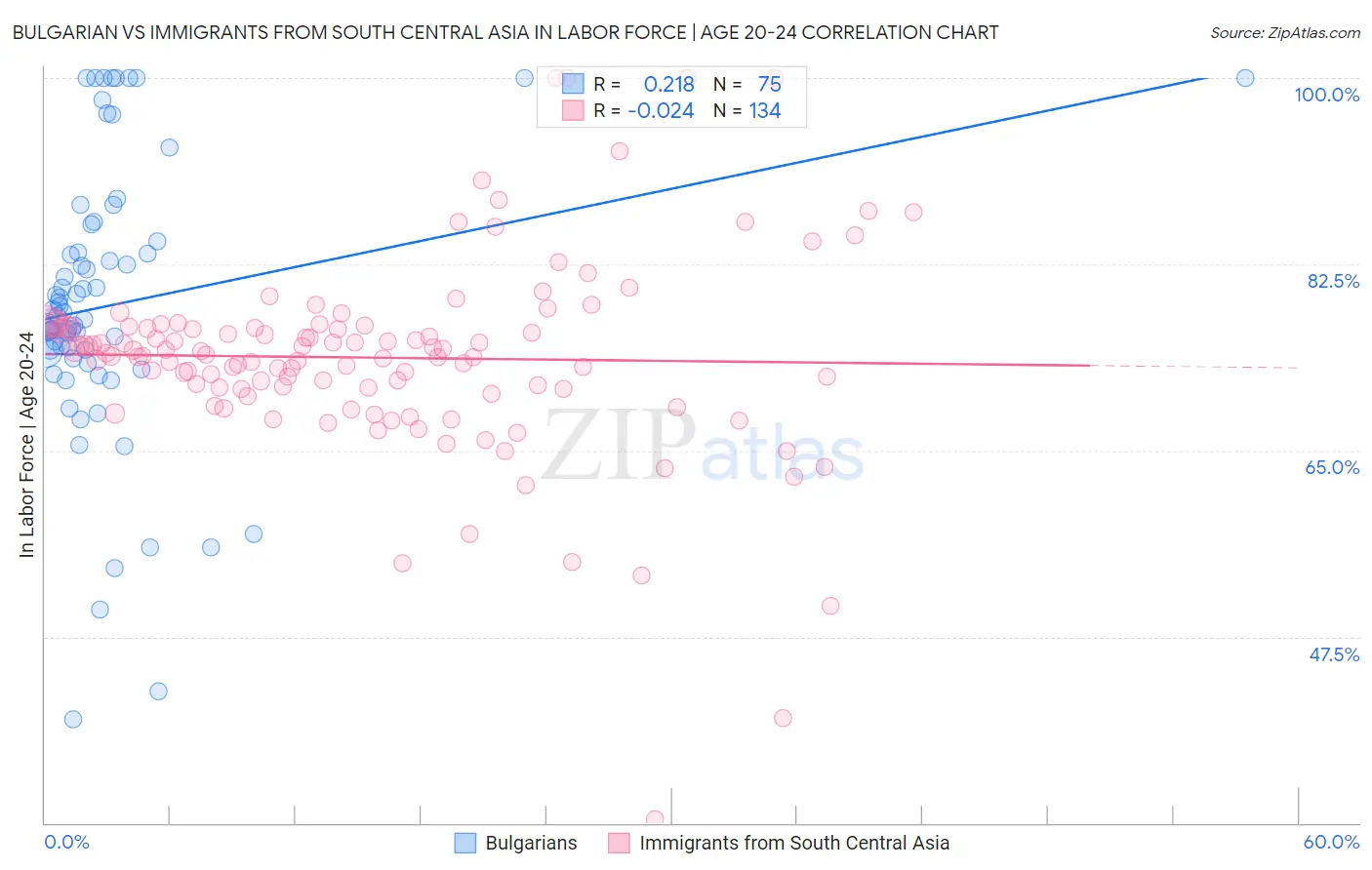 Bulgarian vs Immigrants from South Central Asia In Labor Force | Age 20-24
