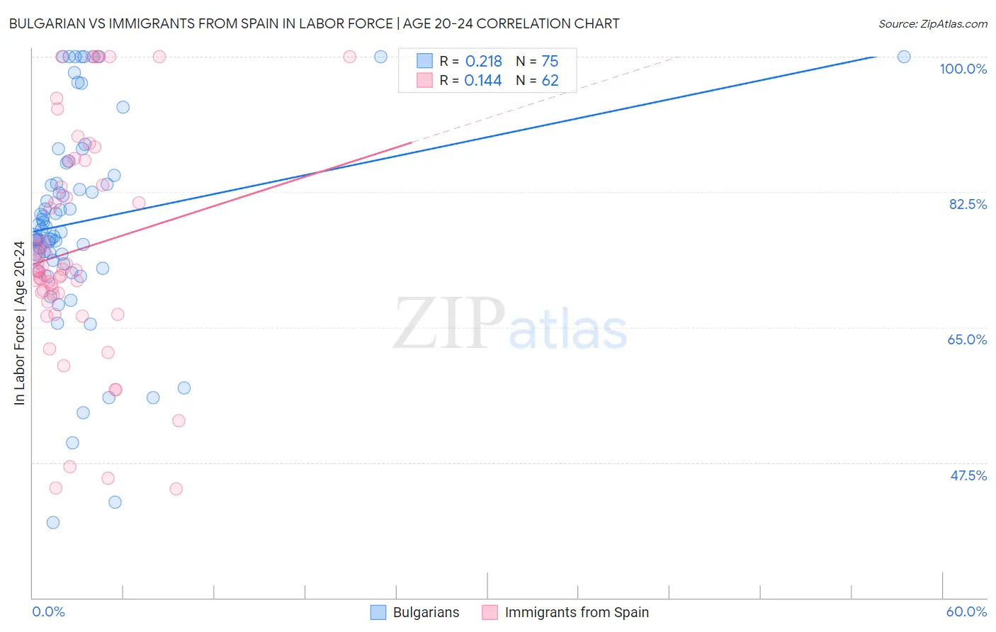 Bulgarian vs Immigrants from Spain In Labor Force | Age 20-24
