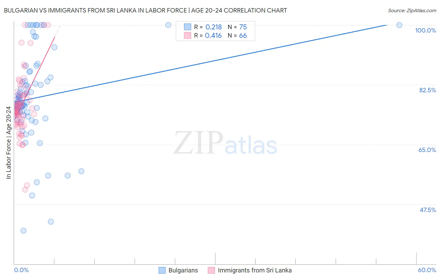 Bulgarian vs Immigrants from Sri Lanka In Labor Force | Age 20-24