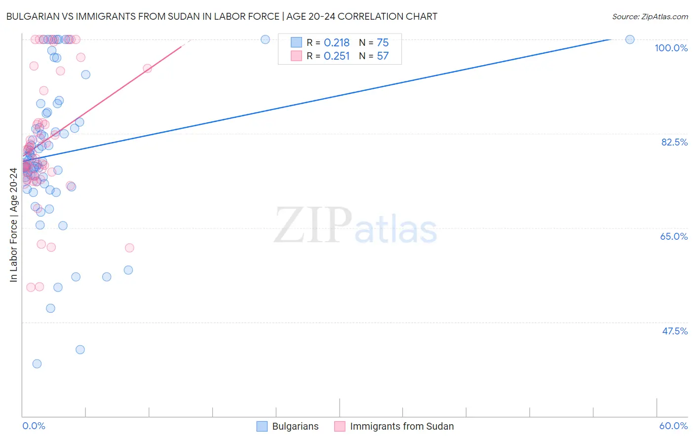 Bulgarian vs Immigrants from Sudan In Labor Force | Age 20-24