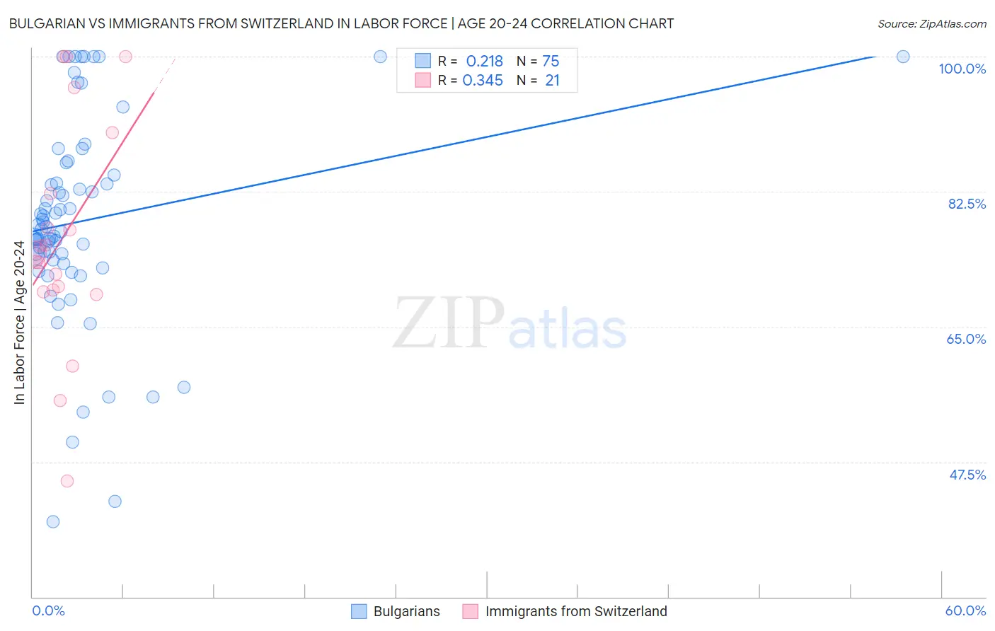 Bulgarian vs Immigrants from Switzerland In Labor Force | Age 20-24