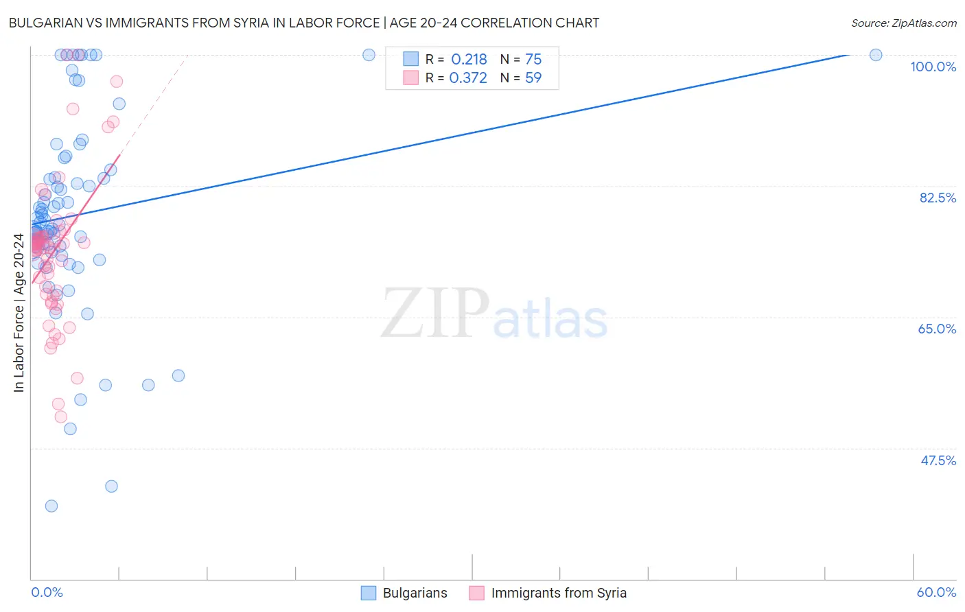 Bulgarian vs Immigrants from Syria In Labor Force | Age 20-24