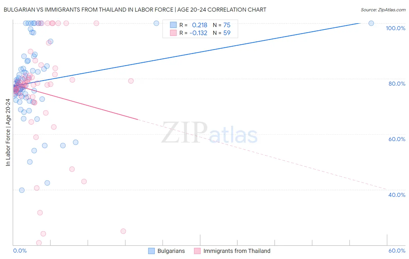 Bulgarian vs Immigrants from Thailand In Labor Force | Age 20-24