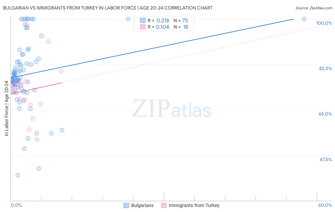 Bulgarian vs Immigrants from Turkey In Labor Force | Age 20-24