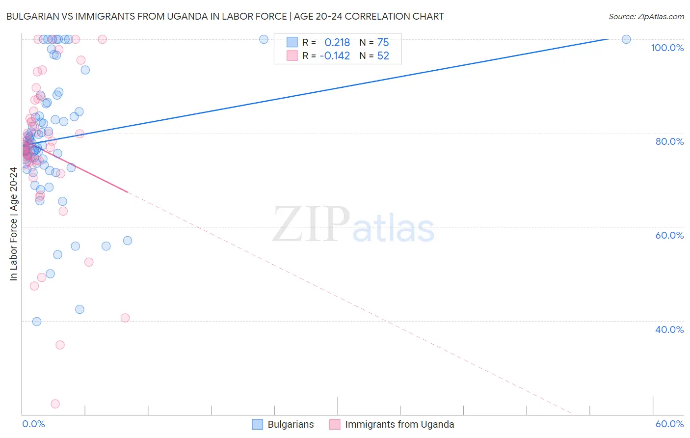 Bulgarian vs Immigrants from Uganda In Labor Force | Age 20-24