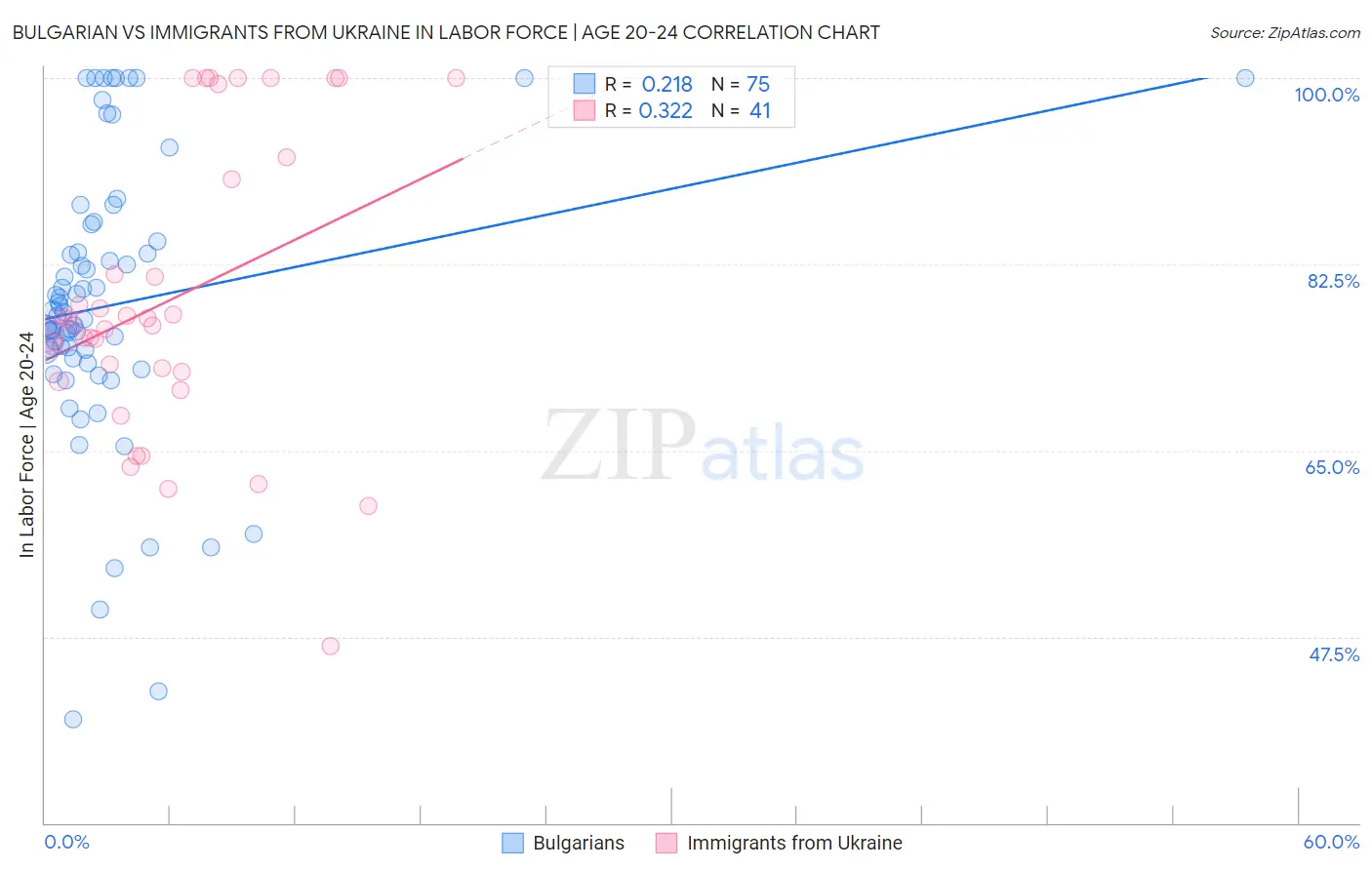 Bulgarian vs Immigrants from Ukraine In Labor Force | Age 20-24