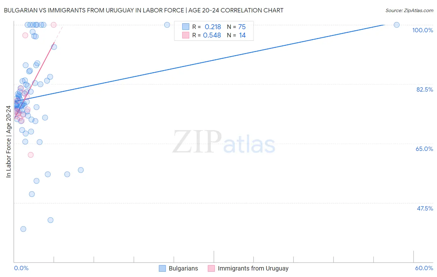 Bulgarian vs Immigrants from Uruguay In Labor Force | Age 20-24