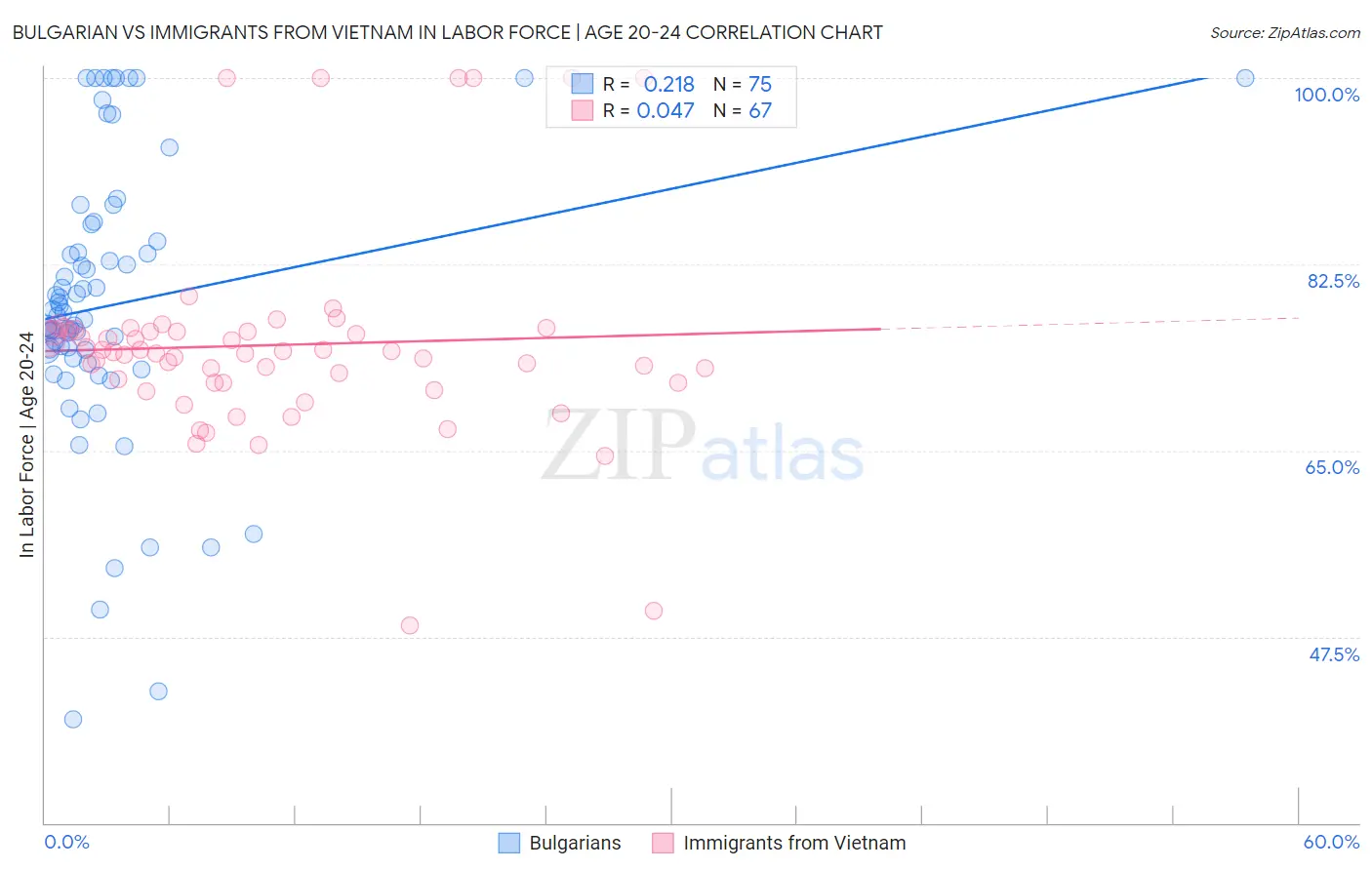 Bulgarian vs Immigrants from Vietnam In Labor Force | Age 20-24
