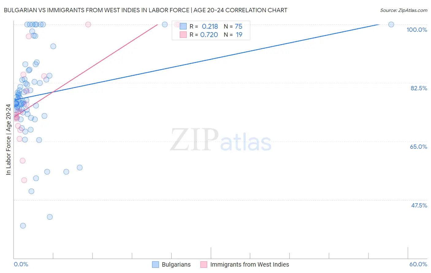 Bulgarian vs Immigrants from West Indies In Labor Force | Age 20-24
