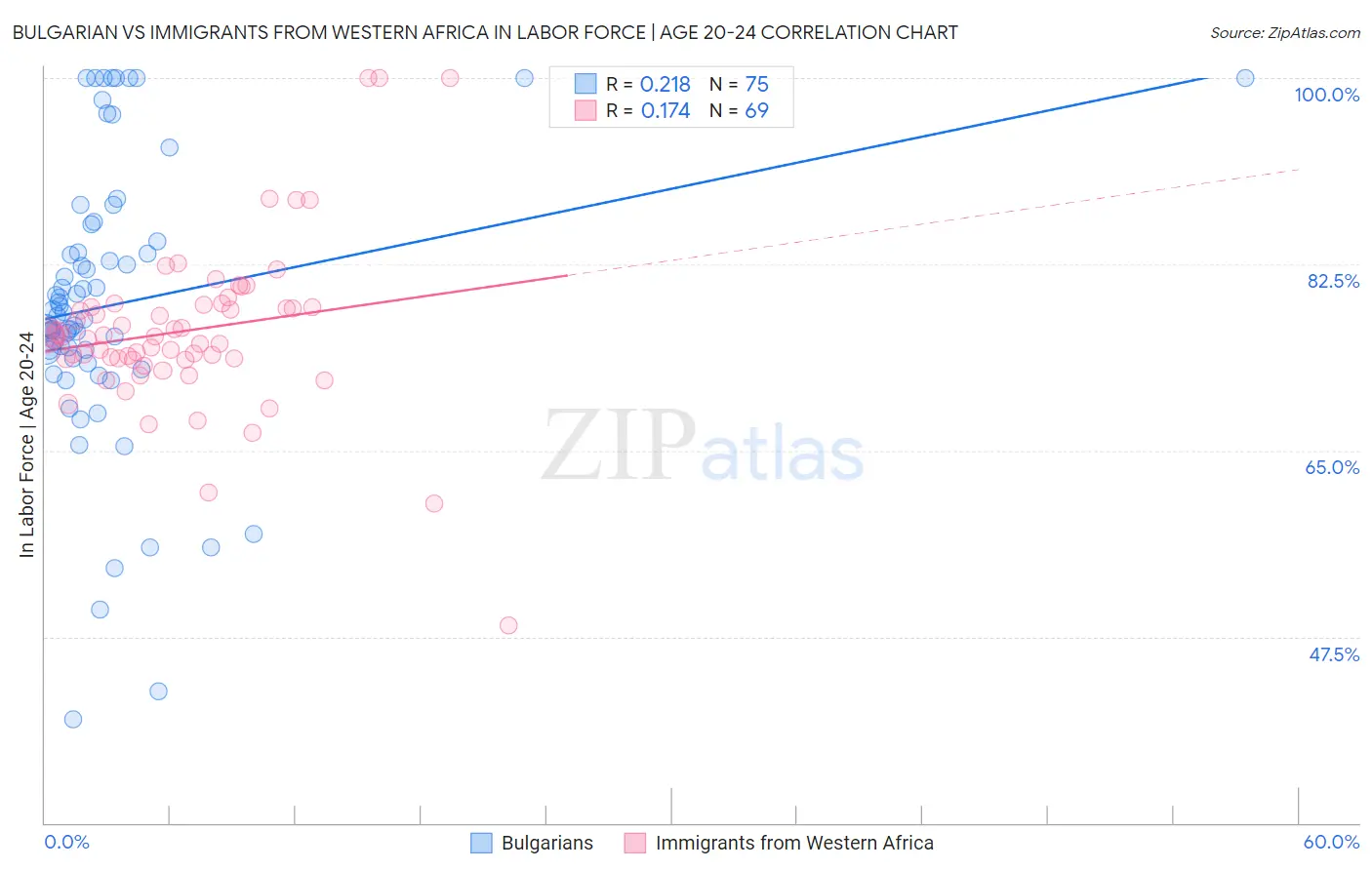 Bulgarian vs Immigrants from Western Africa In Labor Force | Age 20-24