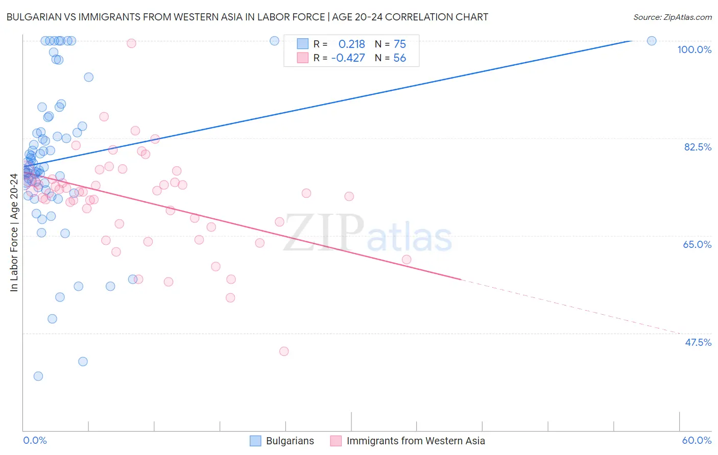 Bulgarian vs Immigrants from Western Asia In Labor Force | Age 20-24
