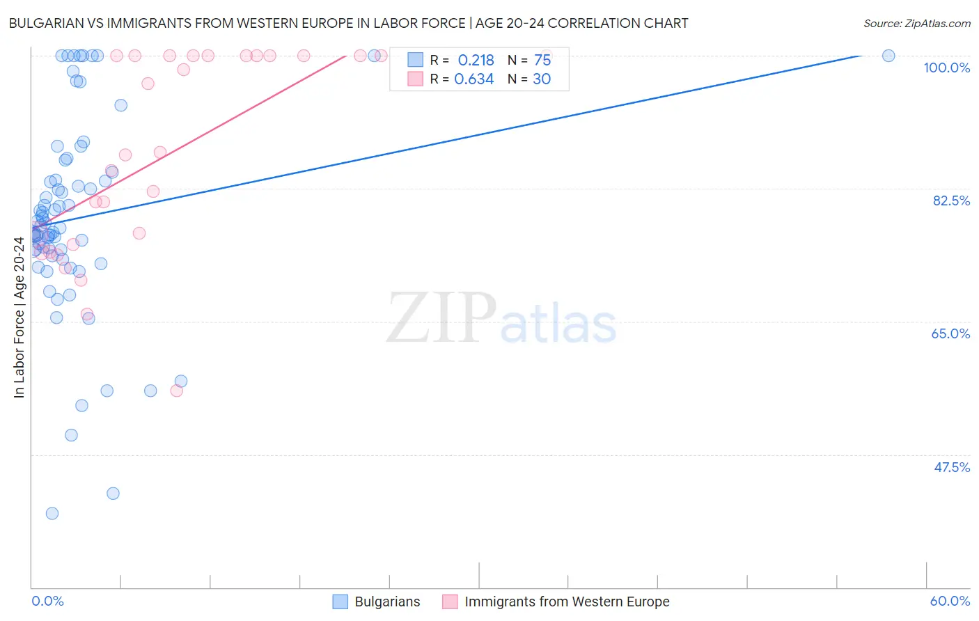Bulgarian vs Immigrants from Western Europe In Labor Force | Age 20-24