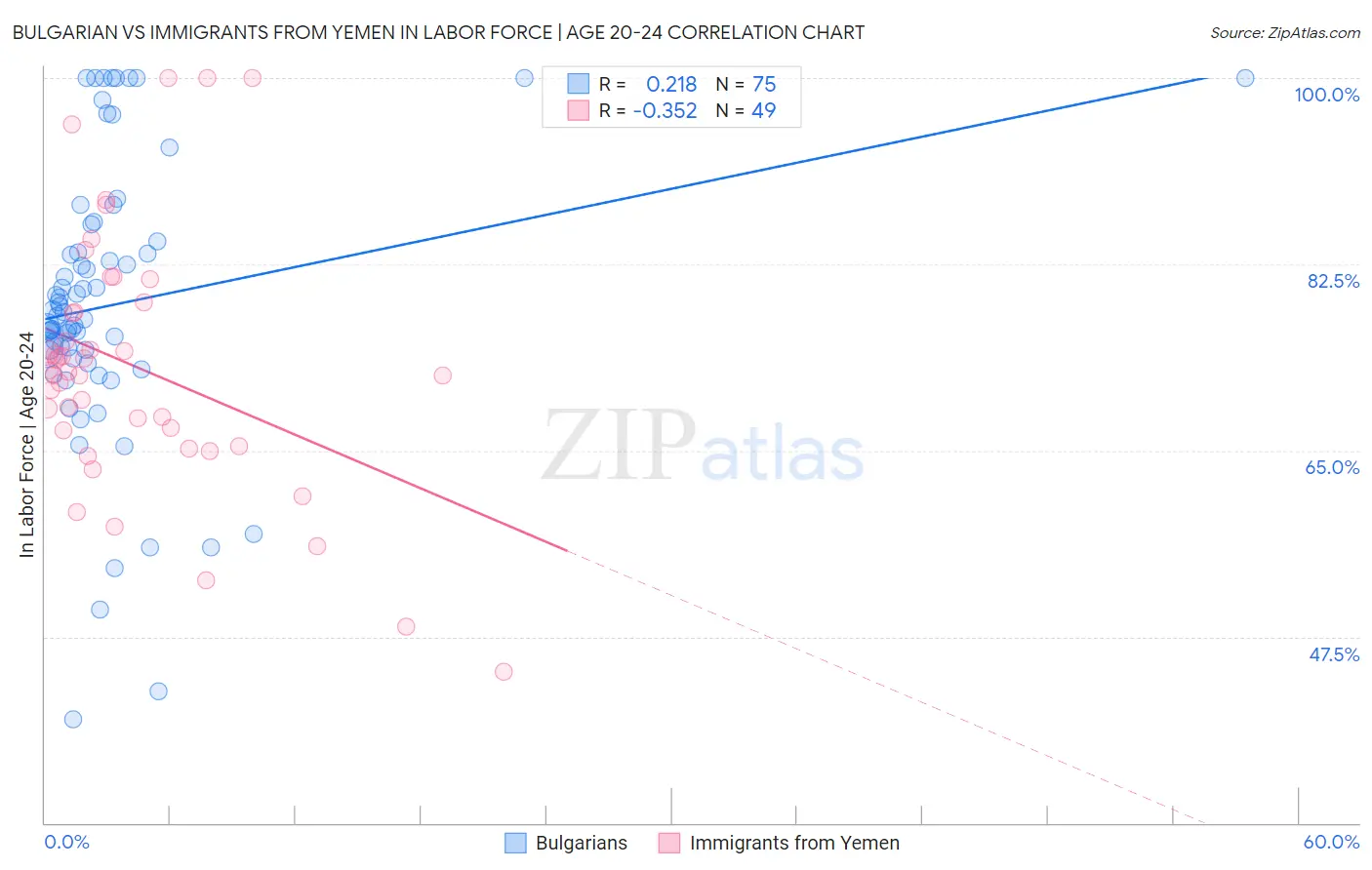 Bulgarian vs Immigrants from Yemen In Labor Force | Age 20-24
