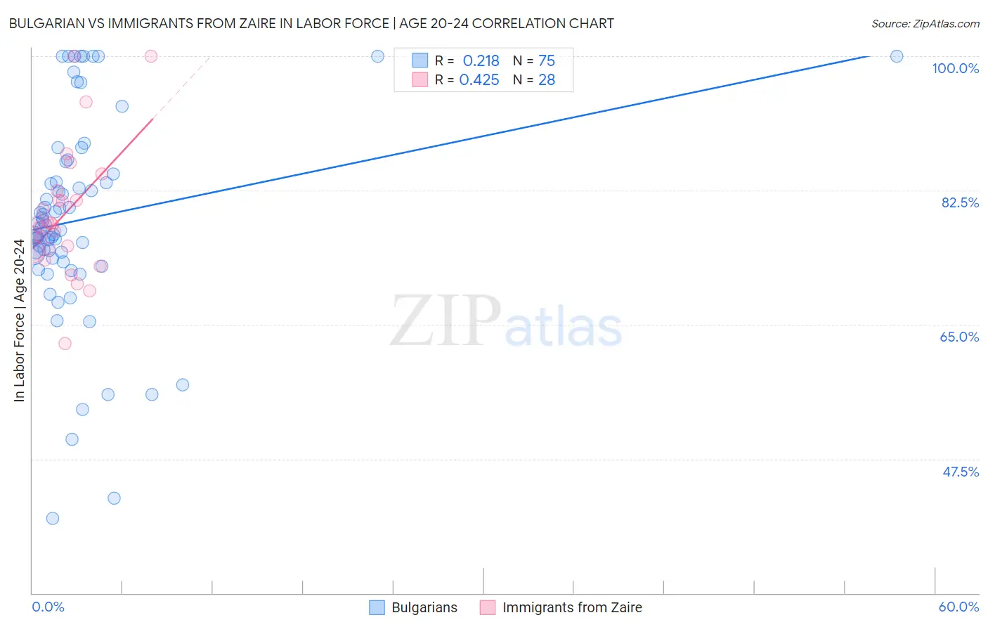 Bulgarian vs Immigrants from Zaire In Labor Force | Age 20-24