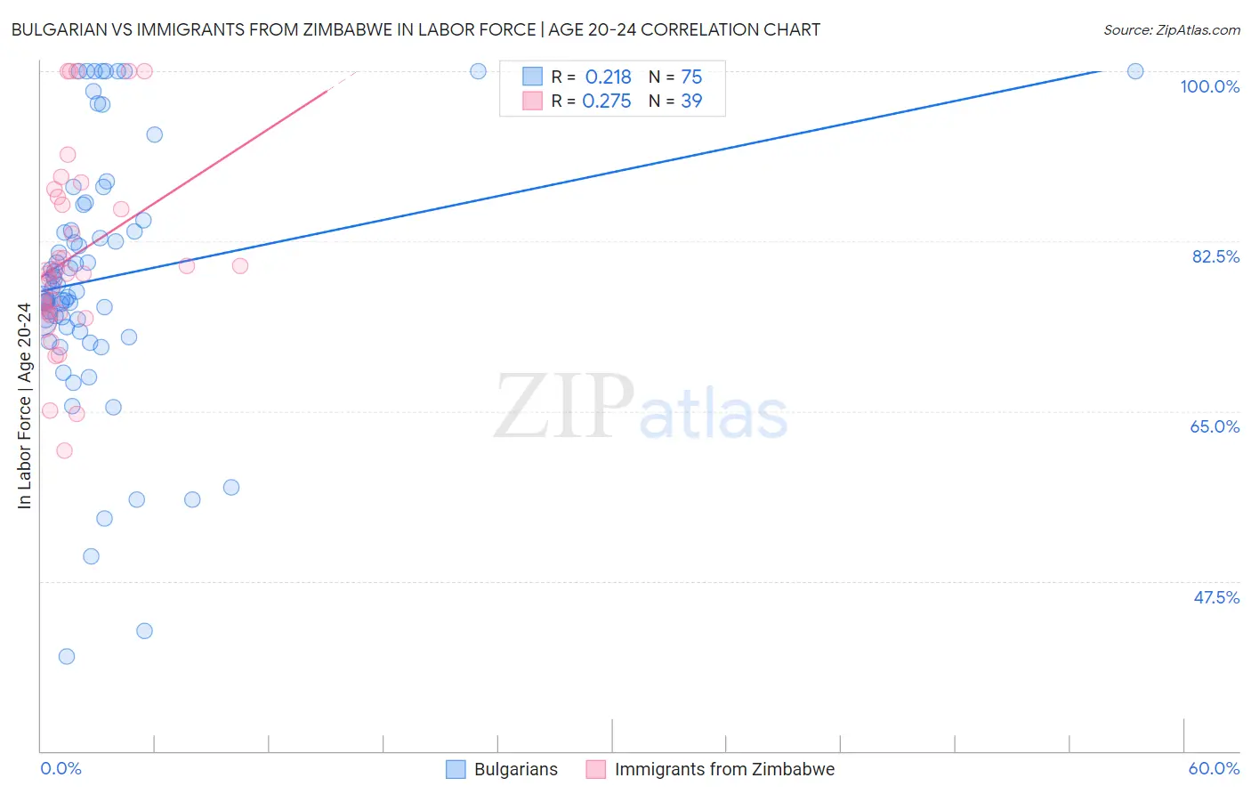 Bulgarian vs Immigrants from Zimbabwe In Labor Force | Age 20-24