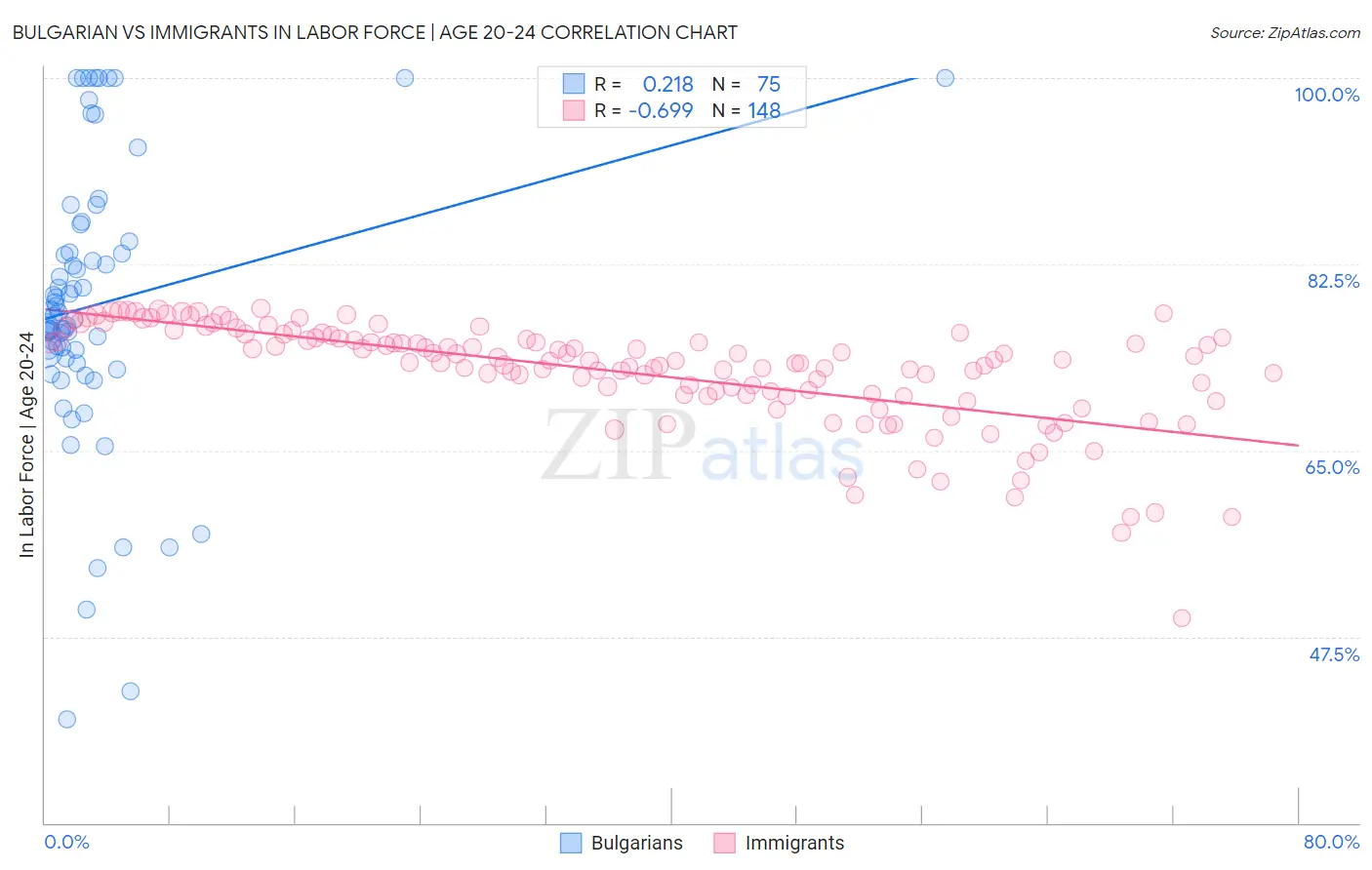 Bulgarian vs Immigrants In Labor Force | Age 20-24