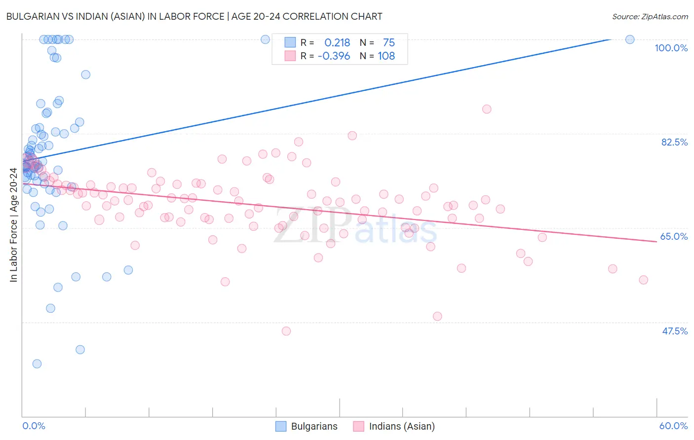 Bulgarian vs Indian (Asian) In Labor Force | Age 20-24