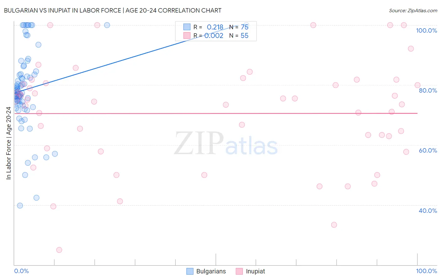 Bulgarian vs Inupiat In Labor Force | Age 20-24