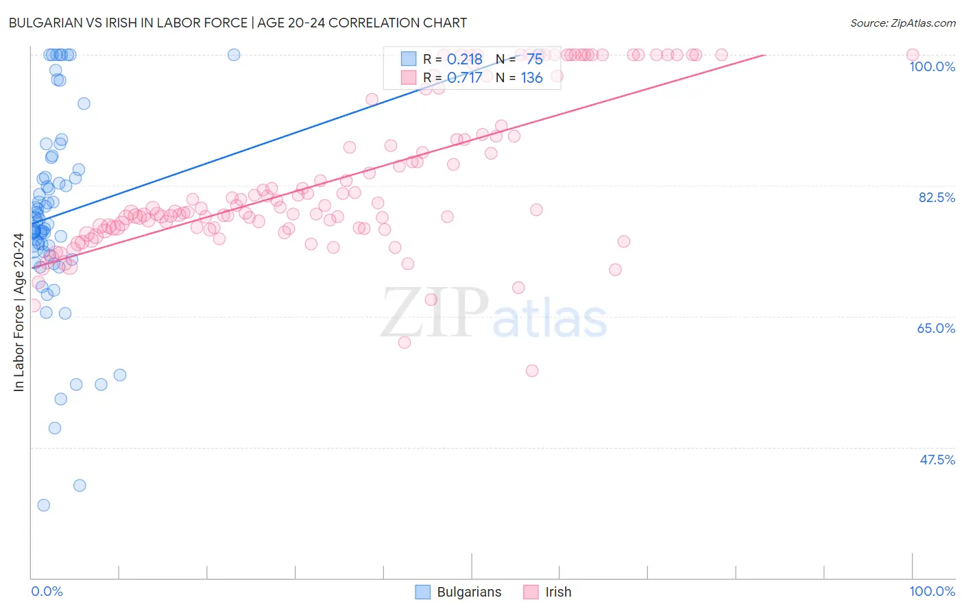 Bulgarian vs Irish In Labor Force | Age 20-24