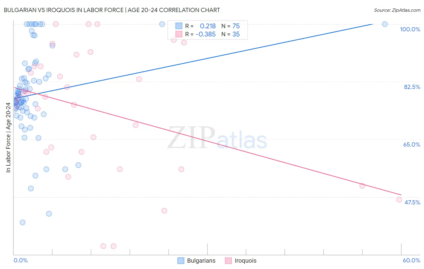 Bulgarian vs Iroquois In Labor Force | Age 20-24