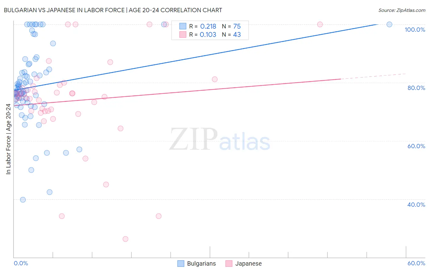 Bulgarian vs Japanese In Labor Force | Age 20-24