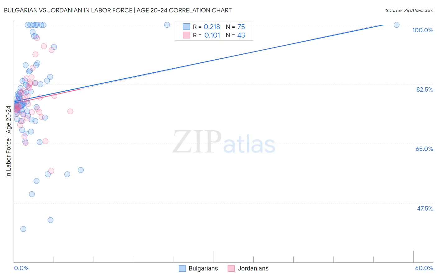 Bulgarian vs Jordanian In Labor Force | Age 20-24
