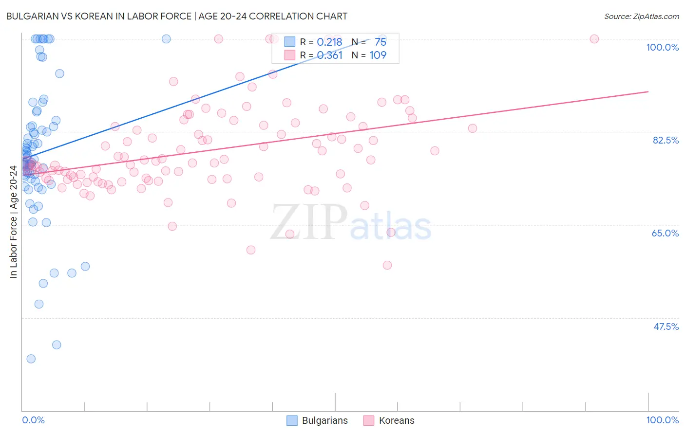 Bulgarian vs Korean In Labor Force | Age 20-24