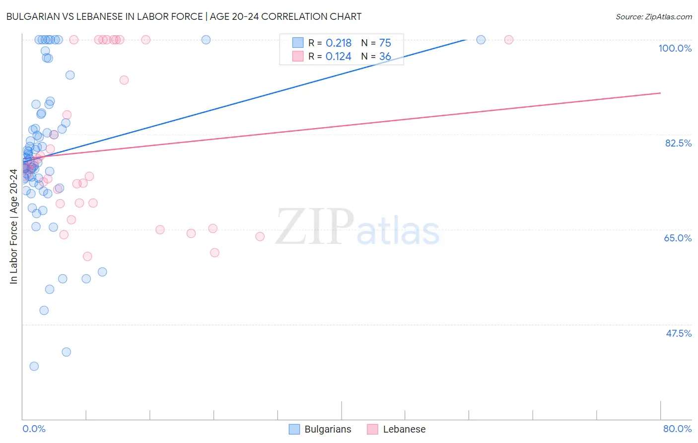 Bulgarian vs Lebanese In Labor Force | Age 20-24