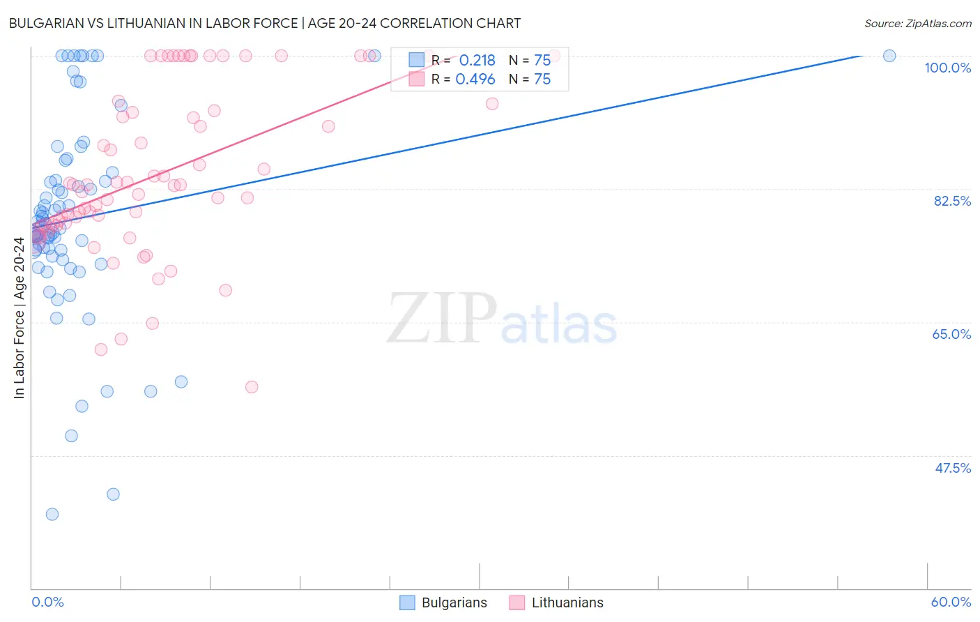 Bulgarian vs Lithuanian In Labor Force | Age 20-24
