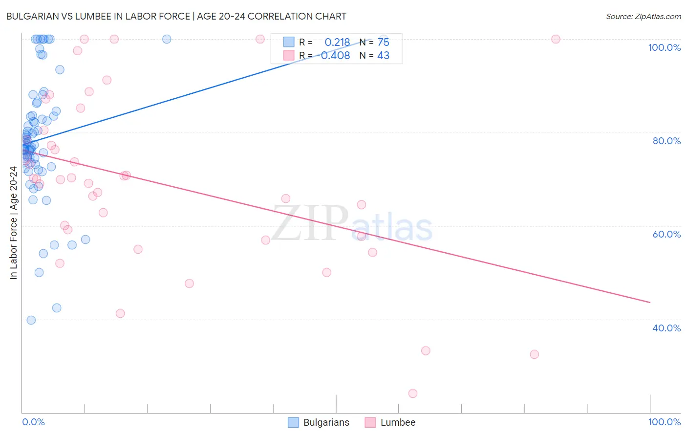 Bulgarian vs Lumbee In Labor Force | Age 20-24
