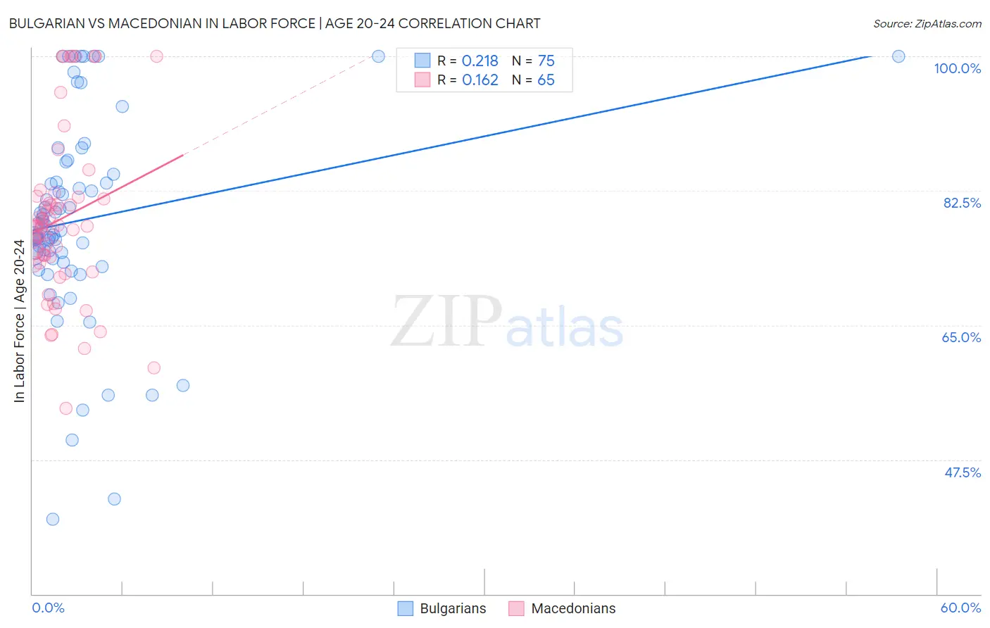 Bulgarian vs Macedonian In Labor Force | Age 20-24