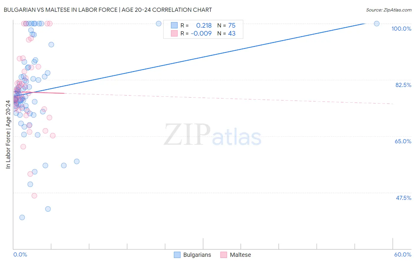 Bulgarian vs Maltese In Labor Force | Age 20-24