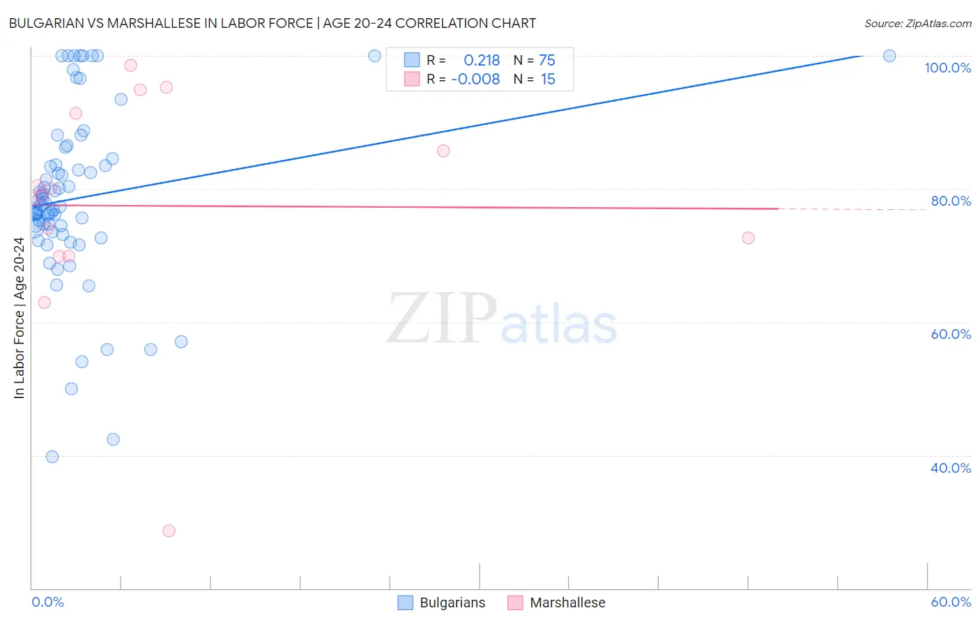 Bulgarian vs Marshallese In Labor Force | Age 20-24