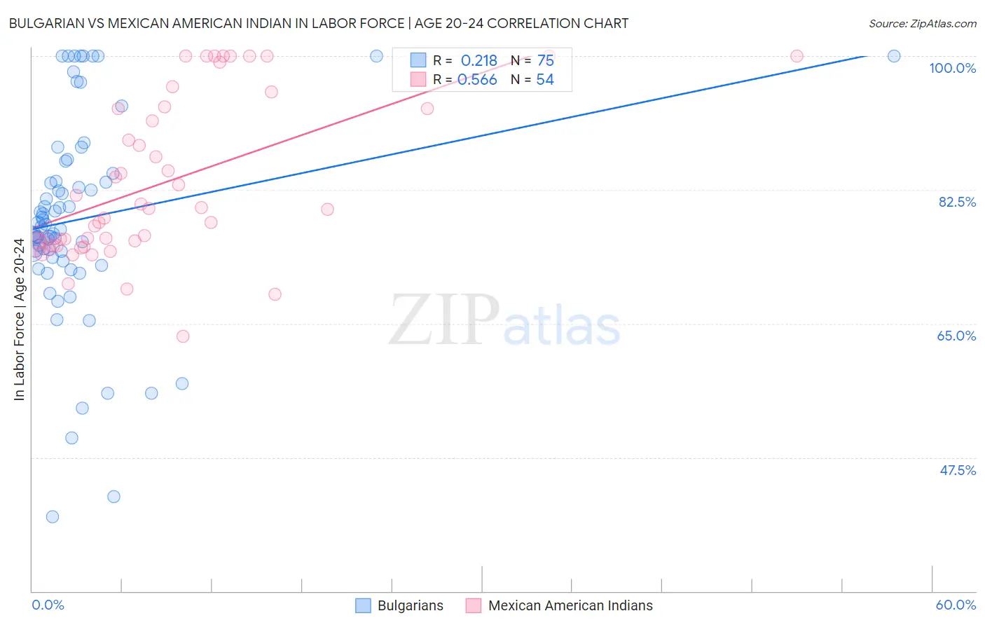 Bulgarian vs Mexican American Indian In Labor Force | Age 20-24