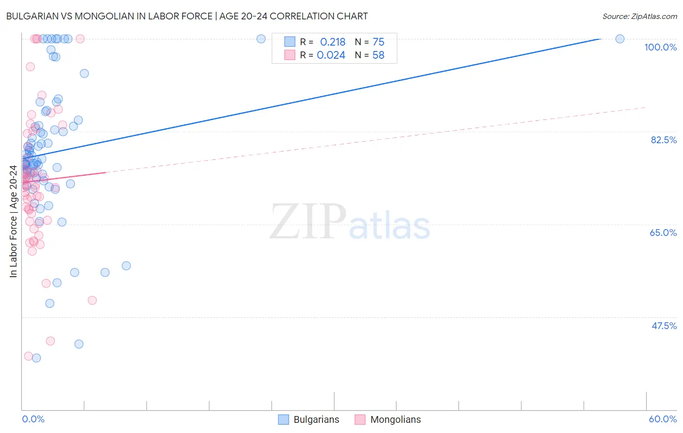 Bulgarian vs Mongolian In Labor Force | Age 20-24
