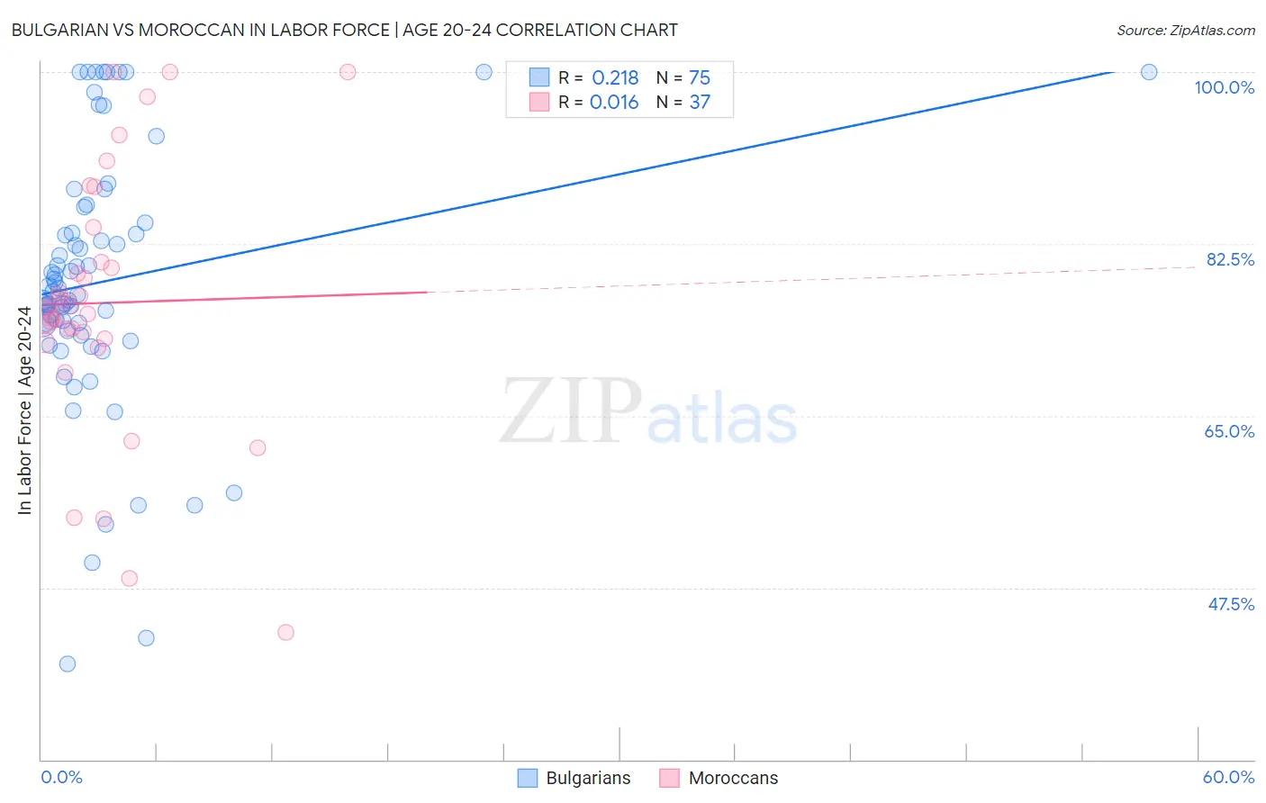 Bulgarian vs Moroccan In Labor Force | Age 20-24