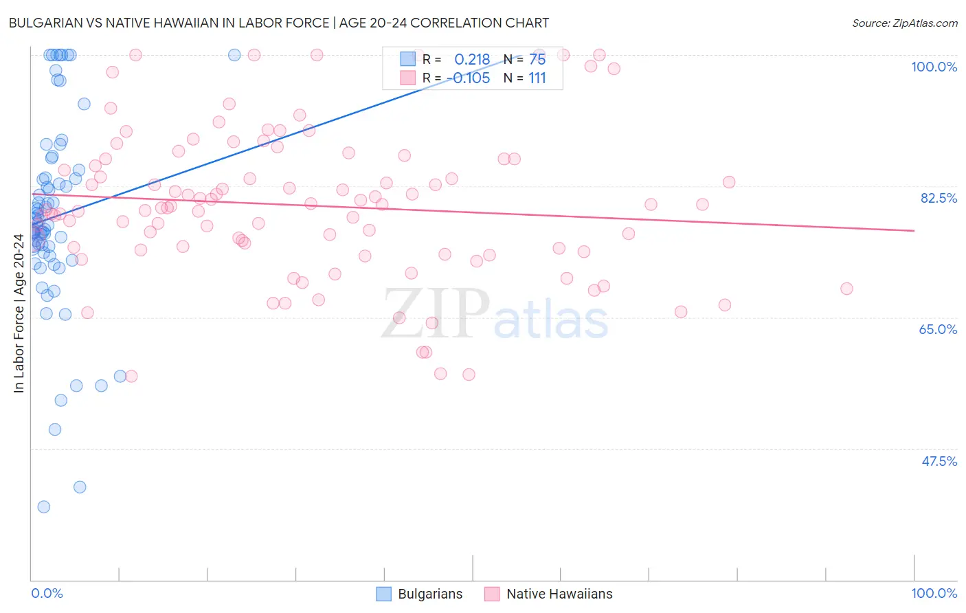 Bulgarian vs Native Hawaiian In Labor Force | Age 20-24