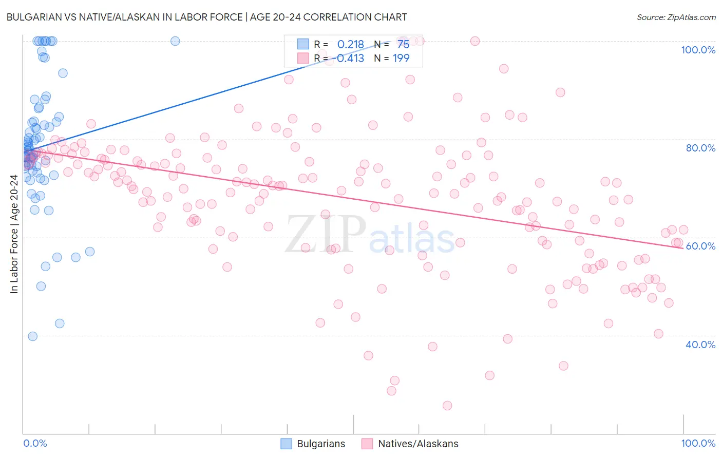 Bulgarian vs Native/Alaskan In Labor Force | Age 20-24