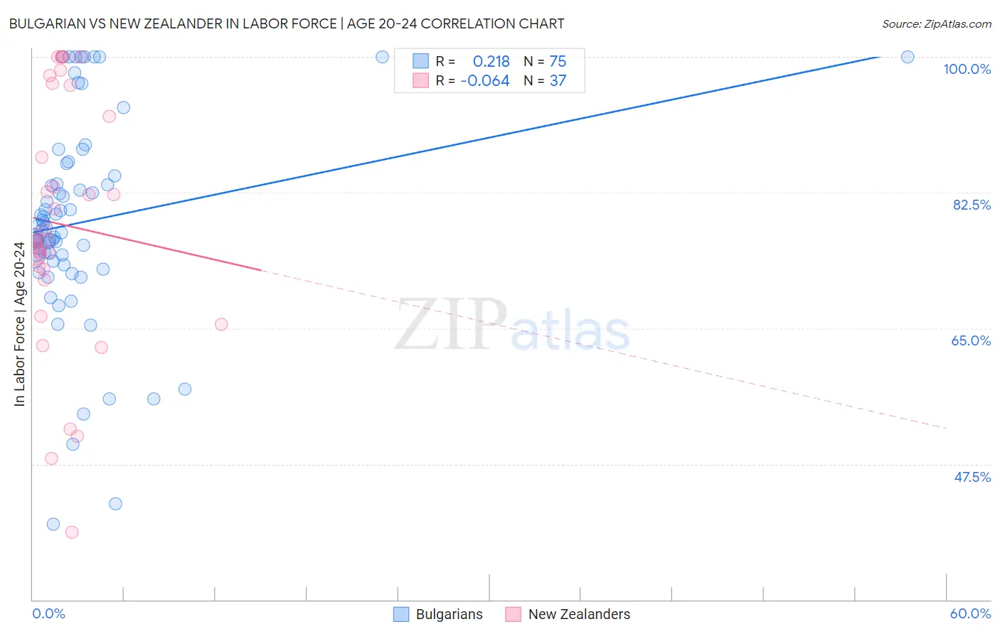 Bulgarian vs New Zealander In Labor Force | Age 20-24